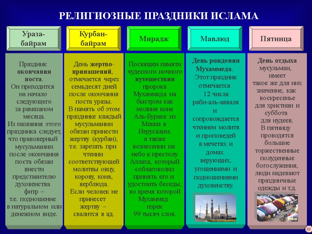 РЕЛИГИОЗНЫЕ ПРАЗДНИКИ ИСЛАМА Праздник окончания поста. Он приходится на начало следующего за рамазаном месяца.